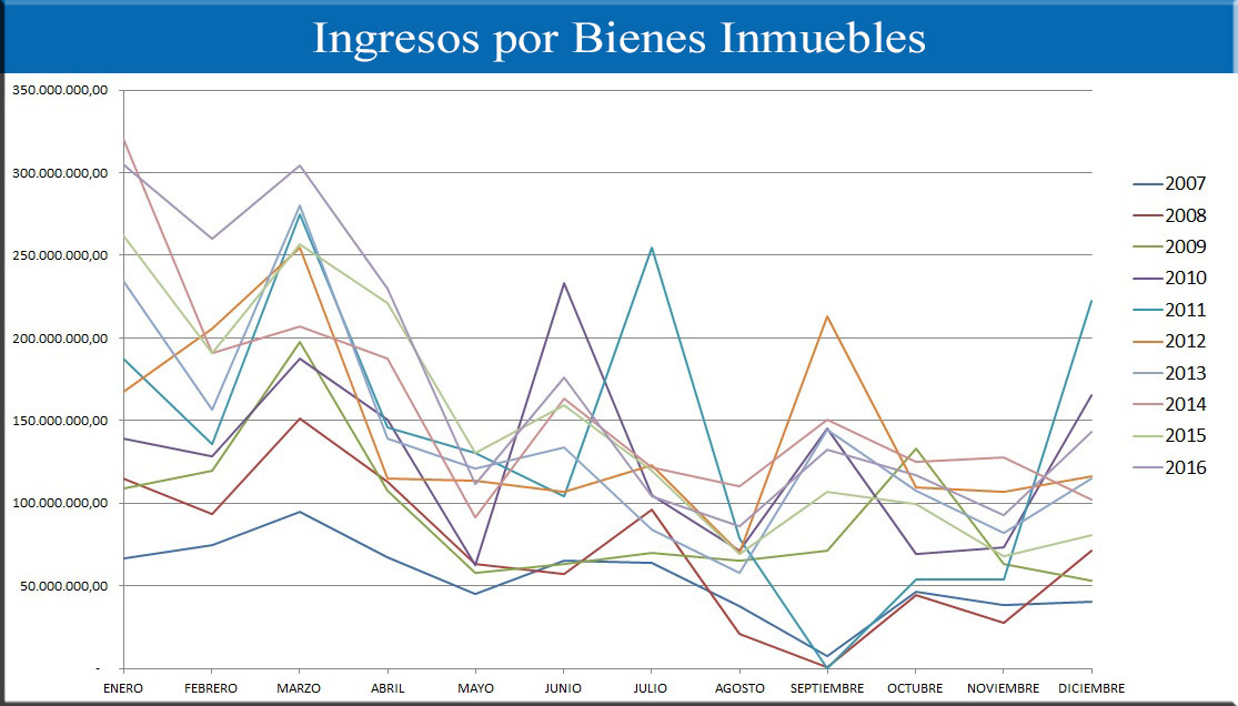 grafico bienes